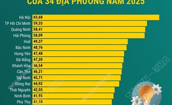 Chỉ số đổi mới sáng tạo năm 2025 của 34 địa phương