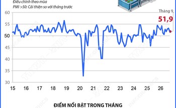 Tháng 9/2026: Chỉ số PMI đạt 51,9 điểm, ngành sản xuất tiếp tục được cải thiện