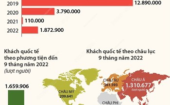 9 tháng năm 2022: Khách quốc tế đến Việt Nam tăng 16,4 lần