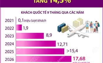 9 tháng năm 2026: Khách quốc tế đến Việt Nam tăng 14,5%