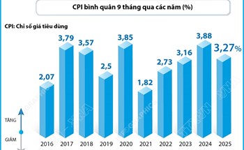 CPI bình quân 9 tháng năm 2025 tăng 3,27%