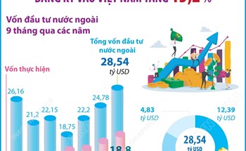 9 tháng năm 2025: Vốn đầu tư nước ngoài đăng ký vào Việt Nam tăng 15,2%