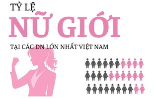 Phụ nữ chiếm đa số trong vai trò lãnh đạo tại Vingroup dù chỉ chiếm 37,3% nhân sự