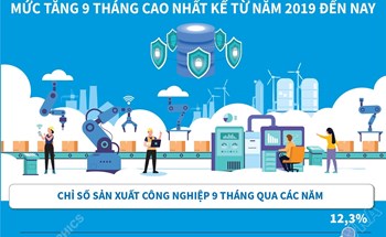 9 tháng năm 2026: Chỉ số sản xuất công nghiệp tăng 12,3%, mức tăng 9 tháng cao nhất kể từ năm 2019 đến nay