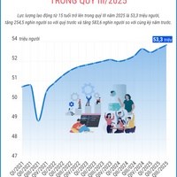 9 tháng năm 2025: Kim ngạch xuất, nhập khẩu tăng 17,3%