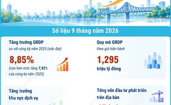 Kinh tế Hà Nội 9 tháng năm 2026