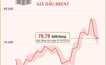 Giá dầu thế giới tiếp tục giảm