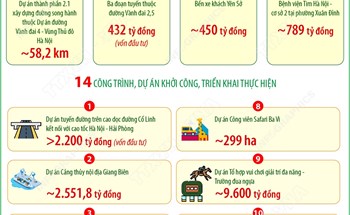 Hà Nội tạo động lực phát triển mới từ 18 công trình, dự án trọng điểm