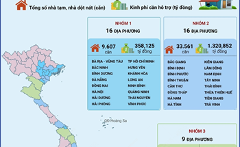 4 nhóm địa phương thực hiện xoá nhà tạm, nhà dột nát trên phạm vi cả nước trong năm 2025