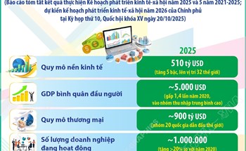 Một số kết quả thực hiện Kế hoạch phát triển kinh tế năm 2025 và 5 năm 2021-2025