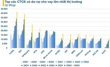Kỷ lục mới: Dư nợ cho vay tại công ty chứng khoán vượt 380.000 tỷ đồng
