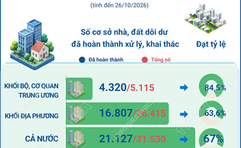 Cả nước đã xử lý, khai thác khoảng 67% cơ sở nhà, đất dôi dư