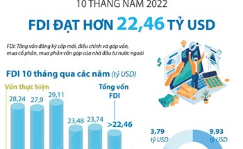 10 tháng năm 2022: Việt Nam thu hút hơn 22,46 tỷ USD vốn FDI