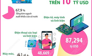 10 tháng năm 2025: 7 mặt hàng xuất khẩu trên 10 tỷ USD