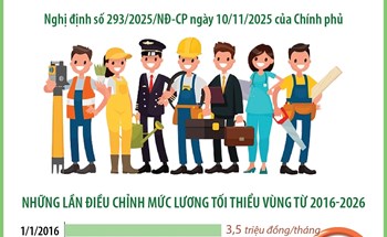 Từ 1/1/2026: Lương tối thiểu vùng tăng 7,2%