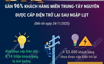 Gần 96% hộ dân miền Trung được cấp điện trở lại sau mưa lũ