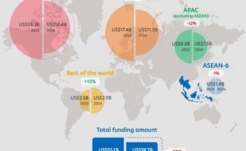 Nhiều triển vọng tích cực cho fintech ASEAN