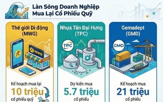Vì sao loạt doanh nghiệp lớn đồng loạt mua cổ phiếu quỹ trong bối cảnh luật mới?