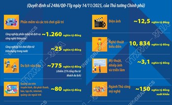 Chỉ tiêu doanh thu của 10 ngành công nghiệp văn hóa