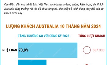 Việt Nam lọt top 3 điểm đến ngày càng hấp dẫn du khách Australia