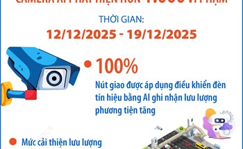 Hà Nội: 7 ngày vận hành, camera AI phát hiện hơn 1.000 vi phạm