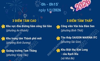 Các điểm bắn pháo hoa đêm giao thừa Tết Dương lịch 2026 tại Thành phố Hồ Chí Minh