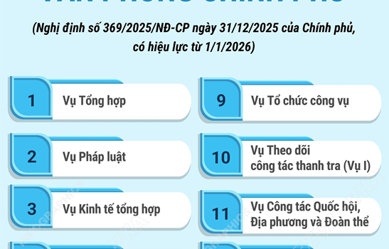 Cơ cấu tổ chức của Văn phòng Chính phủ