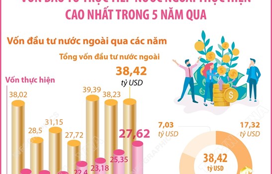 Năm 2025: Vốn đầu tư trực tiếp nước ngoài thực hiện cao nhất trong 5 năm qua