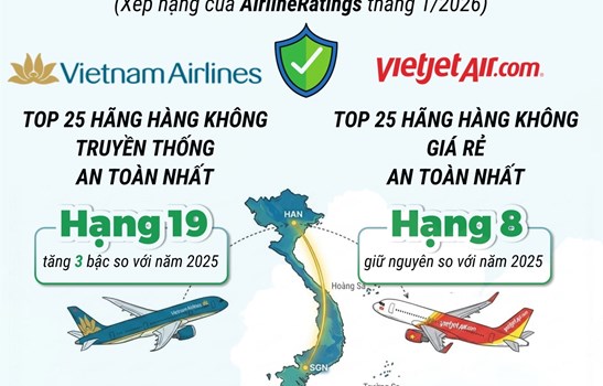 2 hãng hàng không Việt Nam trong danh sách an toàn nhất thế giới năm 2026