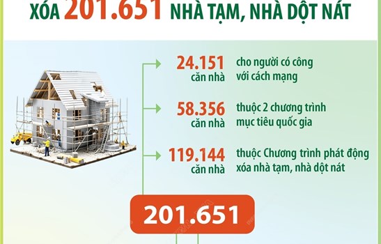 Cả nước đã hỗ trợ xóa 201.651 căn nhà tạm, nhà dột nát