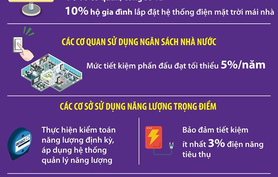 Hà Nội đặt mục tiêu tiết kiệm tối thiểu 3% tổng điện năng tiêu thụ hằng năm