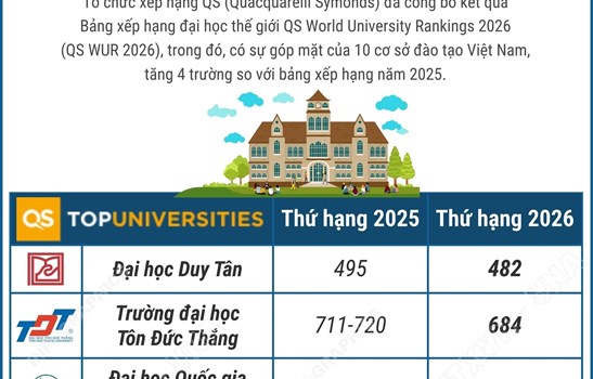 10 cơ sở giáo dục đại học Việt Nam trong Bảng xếp hạng đại học thế giới QS
