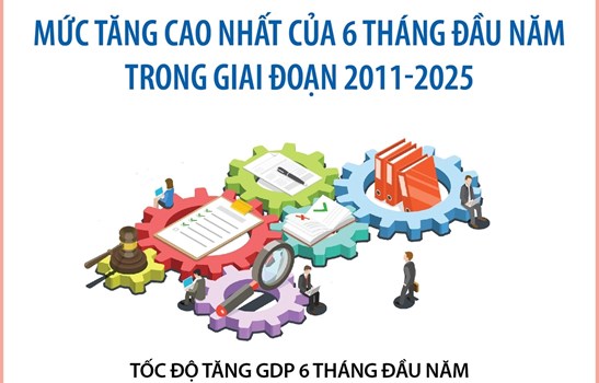 GDP 6 tháng năm 2025 tăng 7,52% - Mức tăng cao nhất của 6 tháng đầu năm trong giai đoạn 2011-2025