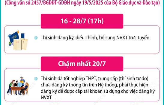 Tuyển sinh đại học, cao đẳng năm 2025: Những mốc thời gian thí sinh cần lưu ý