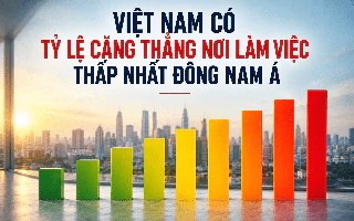Việt Nam dẫn đầu Đông Nam Á về mức độ ít căng thẳng trong công việc, nhưng tỷ lệ gắn kết của nhân viên lại ở mức rất thấp