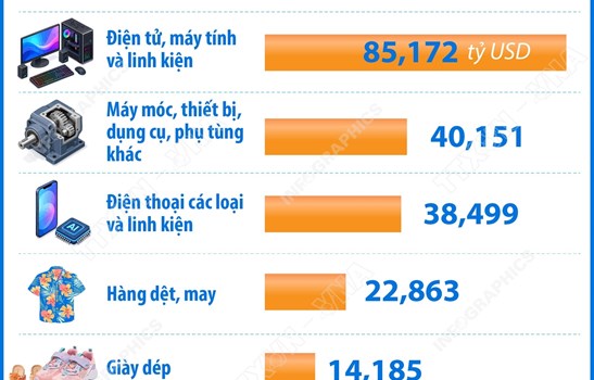 7 tháng năm 2026: 7 mặt hàng xuất khẩu trên 10 tỷ USD