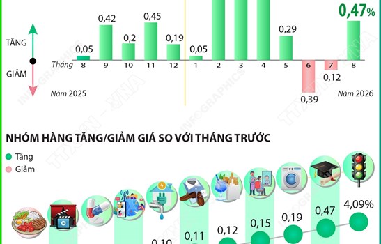 CPI tháng 8/2026 tăng 0,47%