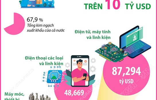 10 tháng năm 2025: 7 mặt hàng xuất khẩu trên 10 tỷ USD