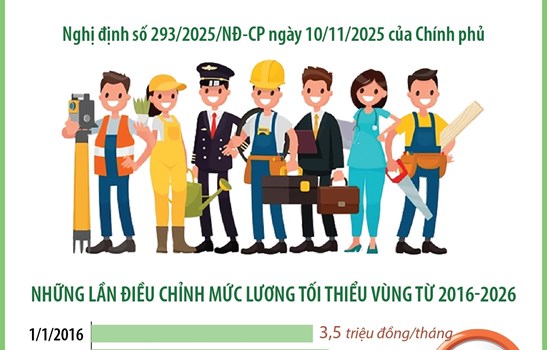 Từ 1/1/2026: Lương tối thiểu vùng tăng 7,2%