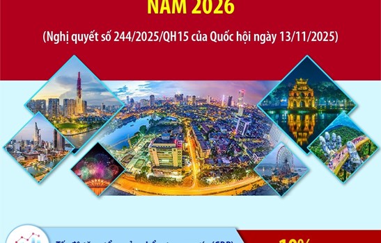 Các chỉ tiêu phát triển kinh tế-xã hội chủ yếu năm 2026