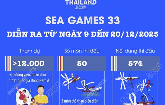 SEA Games 33 diễn ra từ ngày 9 đến 20/12/2025