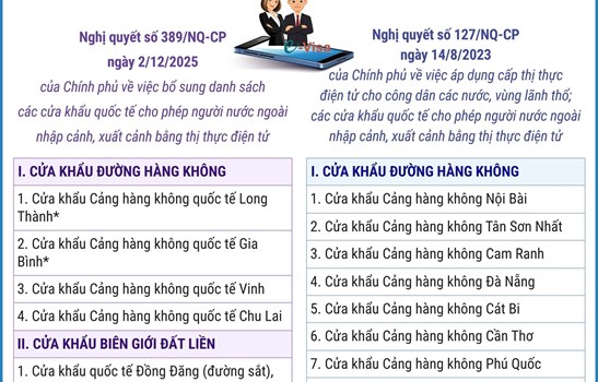 83 cửa khẩu quốc tế cho phép người nước ngoài xuất, nhập cảnh bằng thị thực điện tử