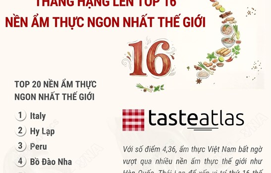 Ẩm thực Việt Nam thăng hạng lên top 16 nền ẩm thực ngon nhất thế giới