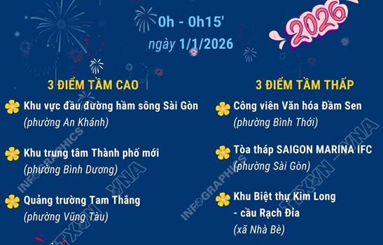 Các điểm bắn pháo hoa đêm giao thừa Tết Dương lịch 2026 tại Thành phố Hồ Chí Minh