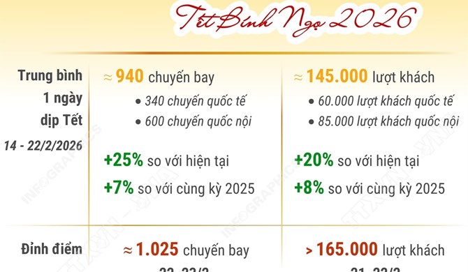 Sân bay Tân Sơn Nhất dự kiến đón lượng khách kỷ lục dịp Tết Nguyên đán Bính Ngọ