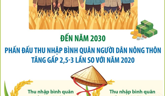 Đến năm 2030, phấn đấu thu nhập bình quân người dân nông thôn tăng gấp 2,5-3 lần so với năm 2020