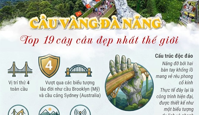 Cầu Vàng Đà Nẵng vào danh sách 19 cây cầu đẹp nhất thế giới
