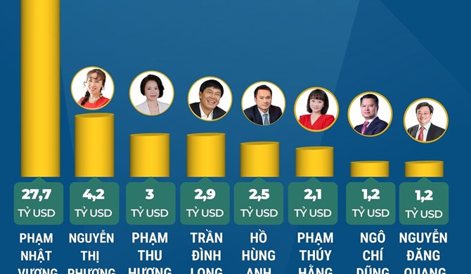 Năm 2026, Việt Nam có 8 tỷ phú USD