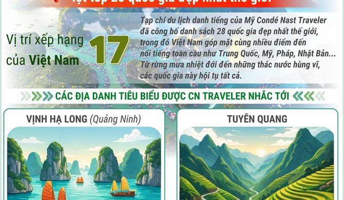 Việt Nam lọt top 28 quốc gia đẹp nhất thế giới của CN Traveler