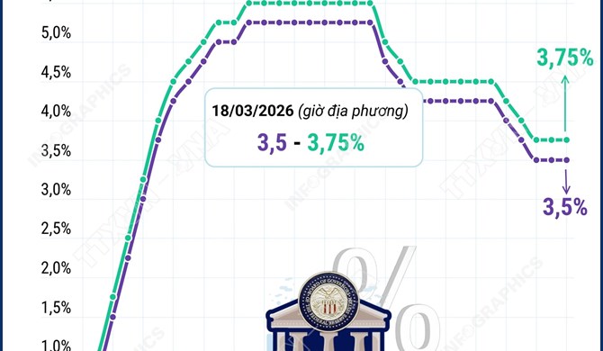 Fed quyết định giữ nguyên lãi suất